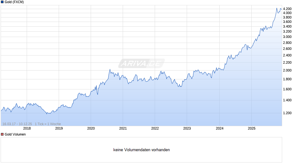 Goldpreis - Gold Chart