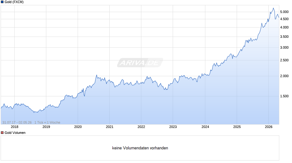 Goldpreis - Gold Chart