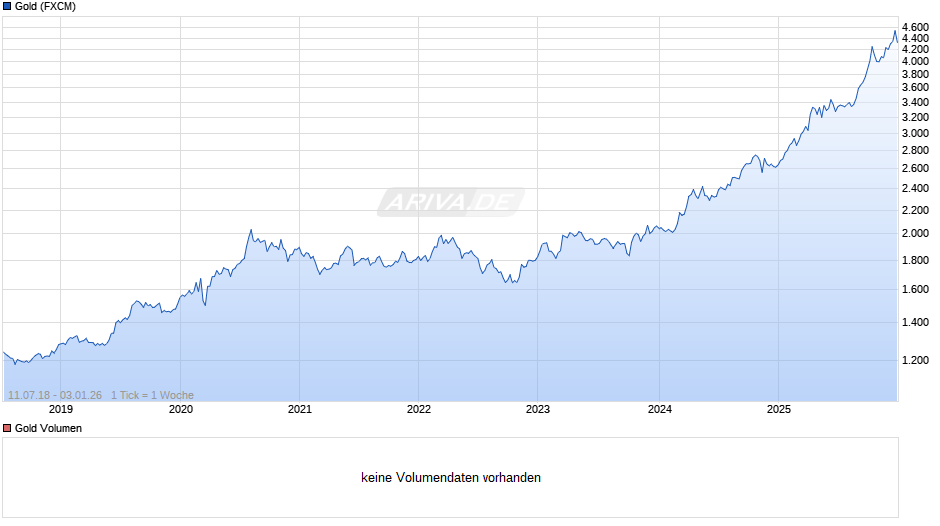 Goldpreis - Gold Chart