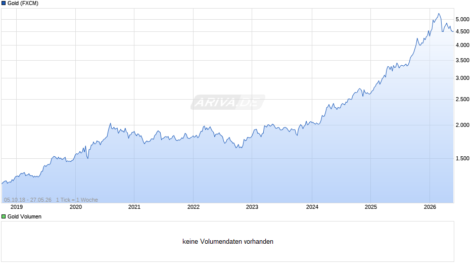 Goldpreis - Gold Chart