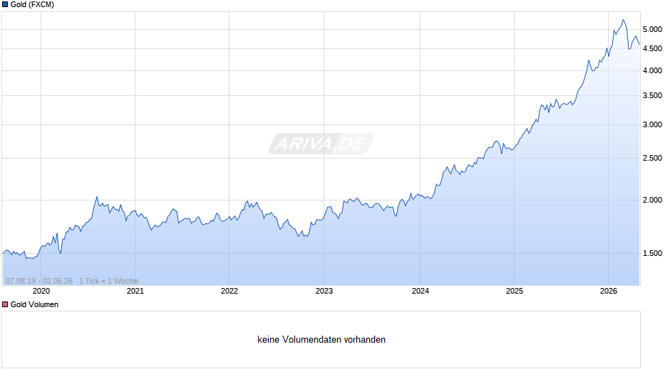 Goldpreis - Gold Chart