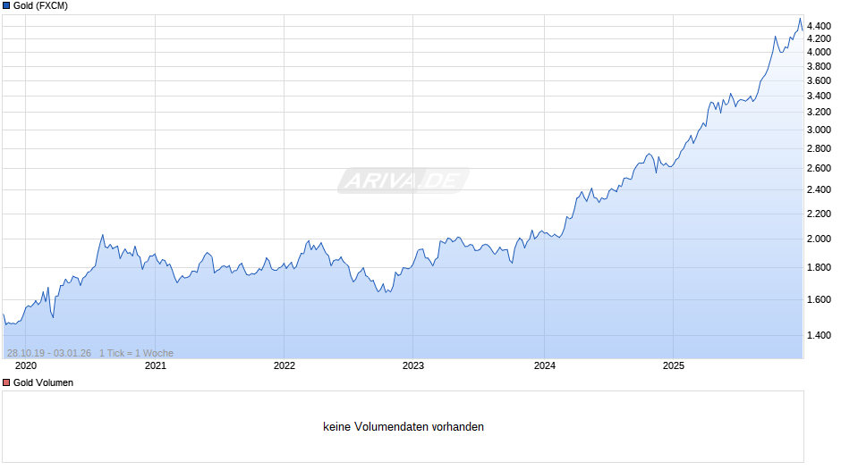 Goldpreis - Gold Chart