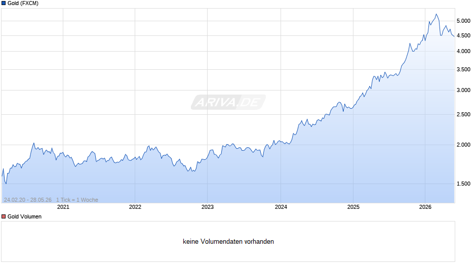 Goldpreis - Gold Chart