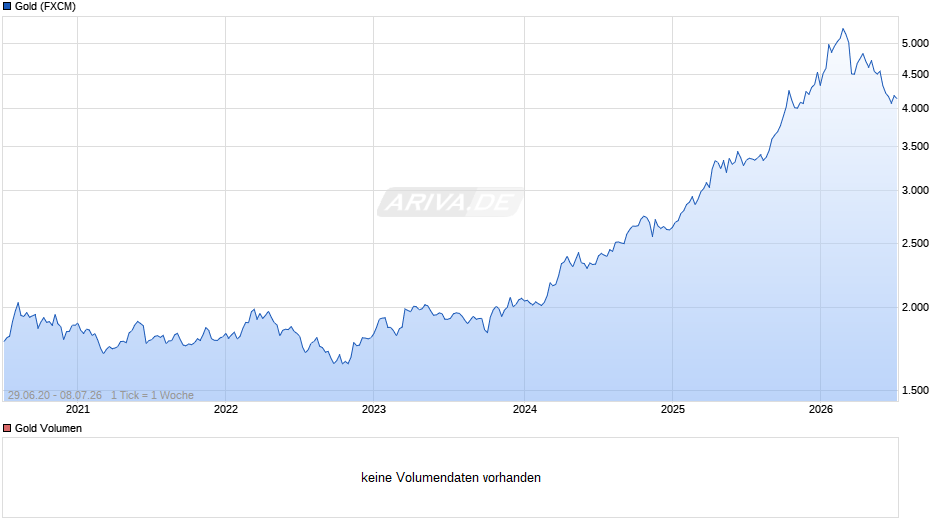 Goldpreis - Gold Chart