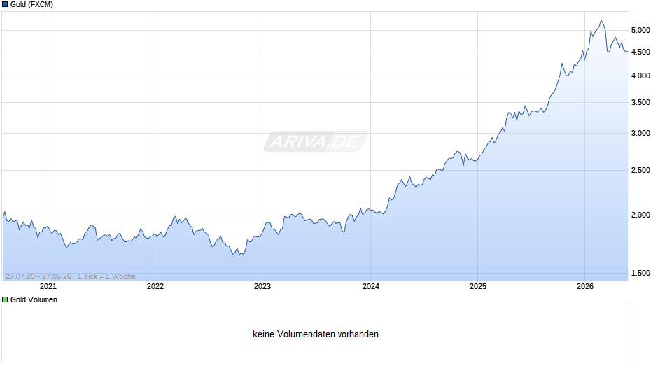 Goldpreis - Gold Chart