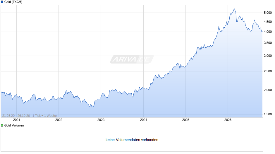 Goldpreis - Gold Chart