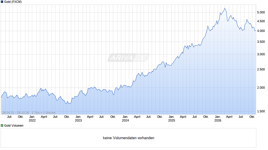 Goldpreis - Gold Chart