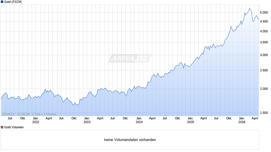 Goldpreis - Gold Chart