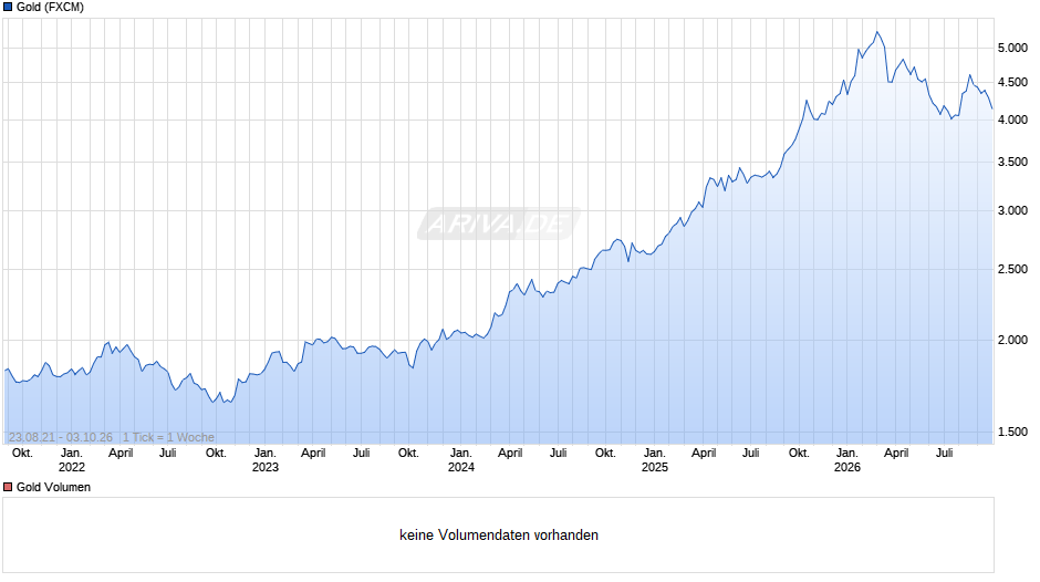Goldpreis - Gold Chart