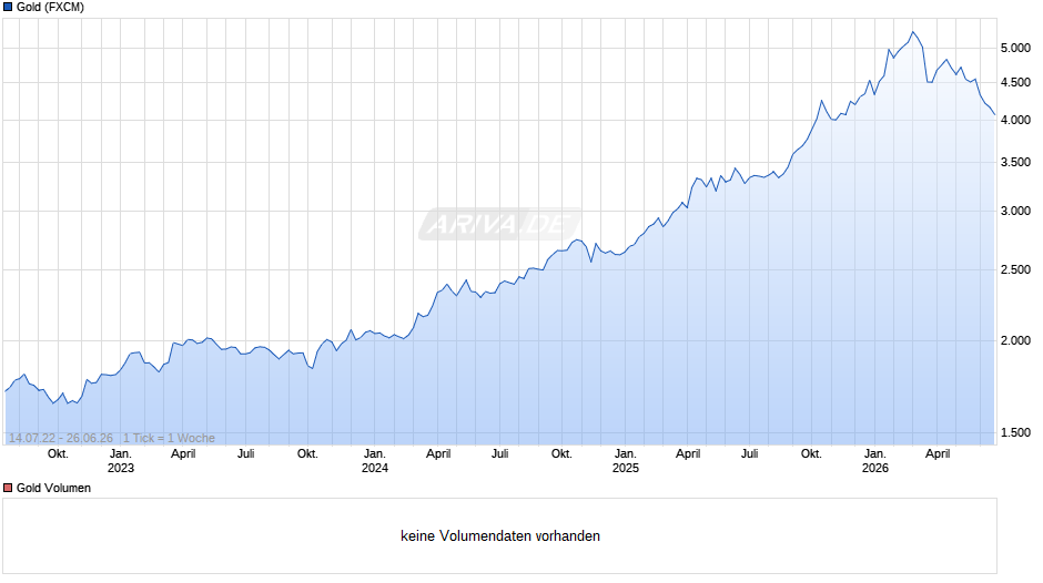 Goldpreis - Gold Chart