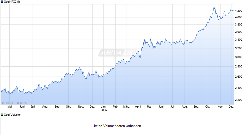 Goldpreis - Gold Chart