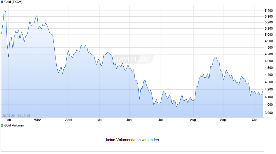 Goldpreis - Gold Chart