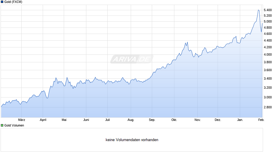 Goldpreis - Gold Chart
