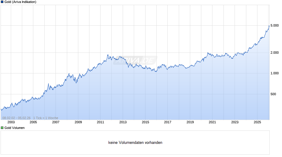 Goldpreis - Gold Chart