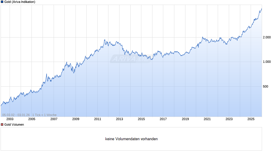 Goldpreis - Gold Chart