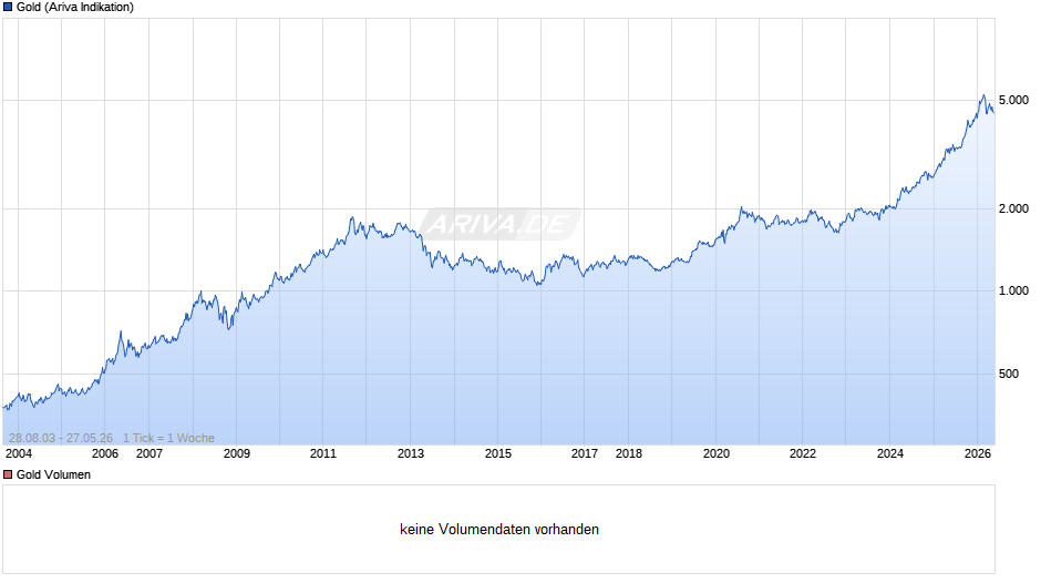 Goldpreis - Gold Chart