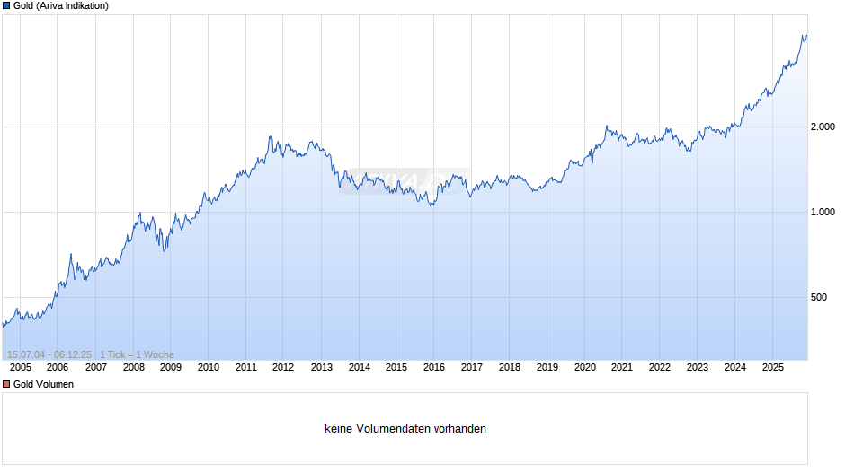 Goldpreis - Gold Chart