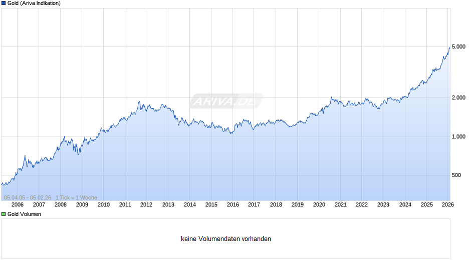Goldpreis - Gold Chart