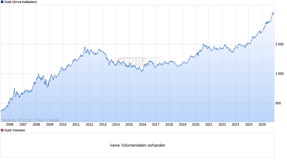 Goldpreis - Gold Chart