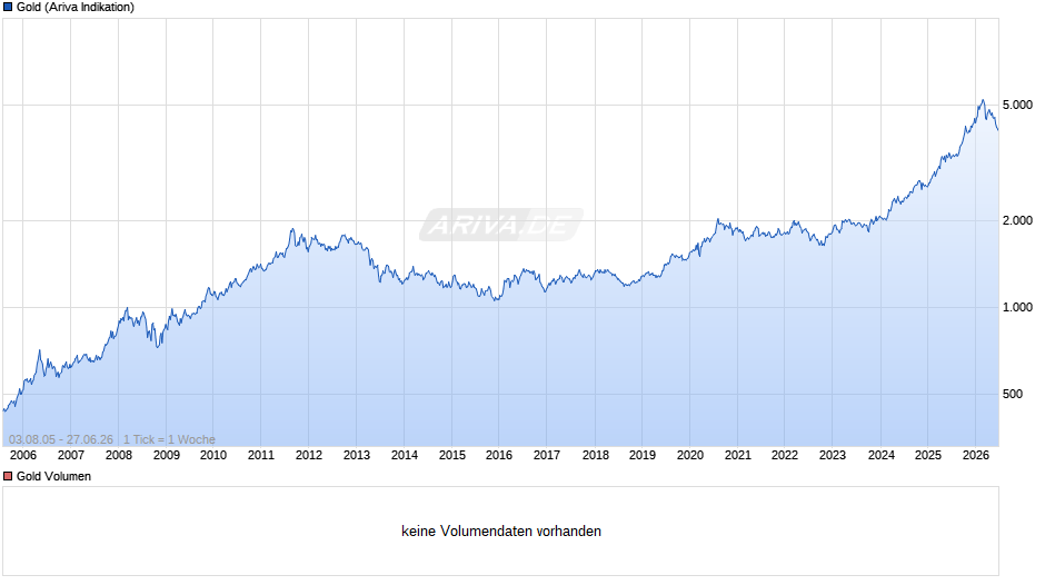 Goldpreis - Gold Chart
