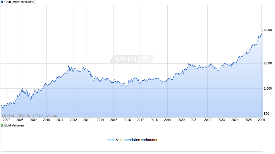 Goldpreis - Gold Chart