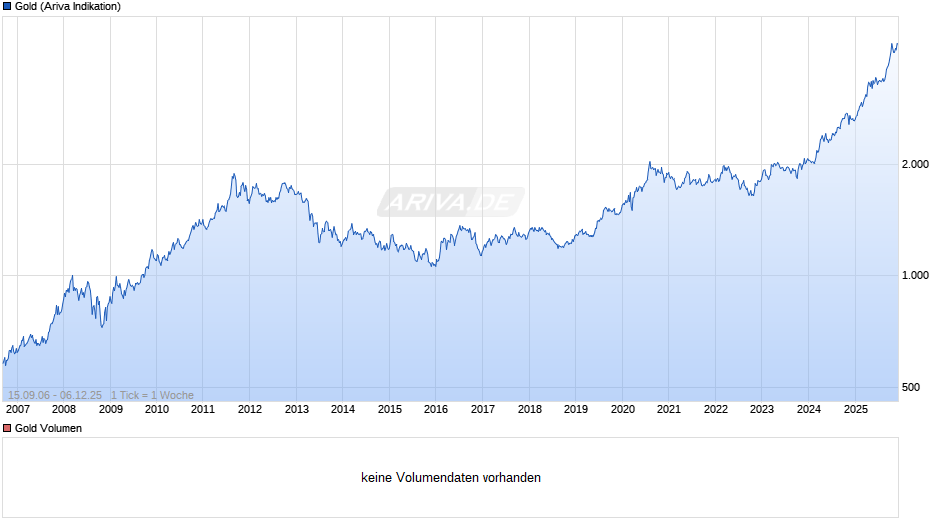 Goldpreis - Gold Chart