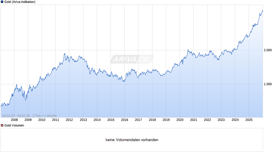 Goldpreis - Gold Chart