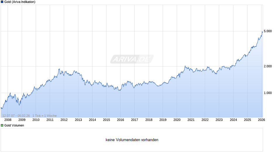 Goldpreis - Gold Chart