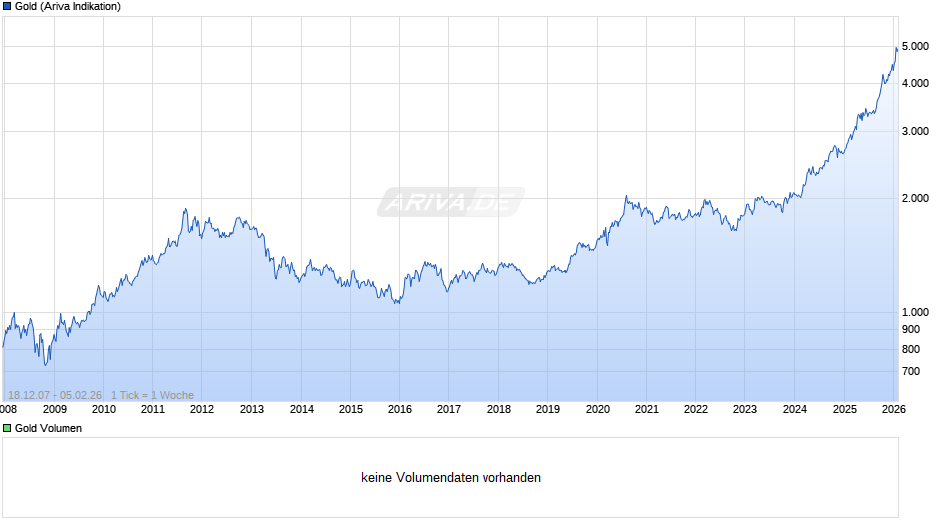 Goldpreis - Gold Chart