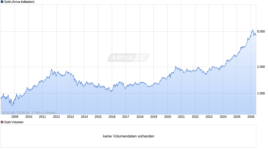 Goldpreis - Gold Chart
