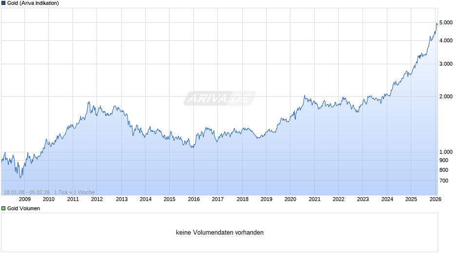 Goldpreis - Gold Chart