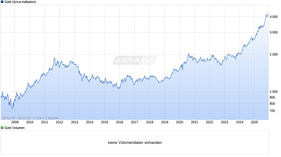 Goldpreis - Gold Chart