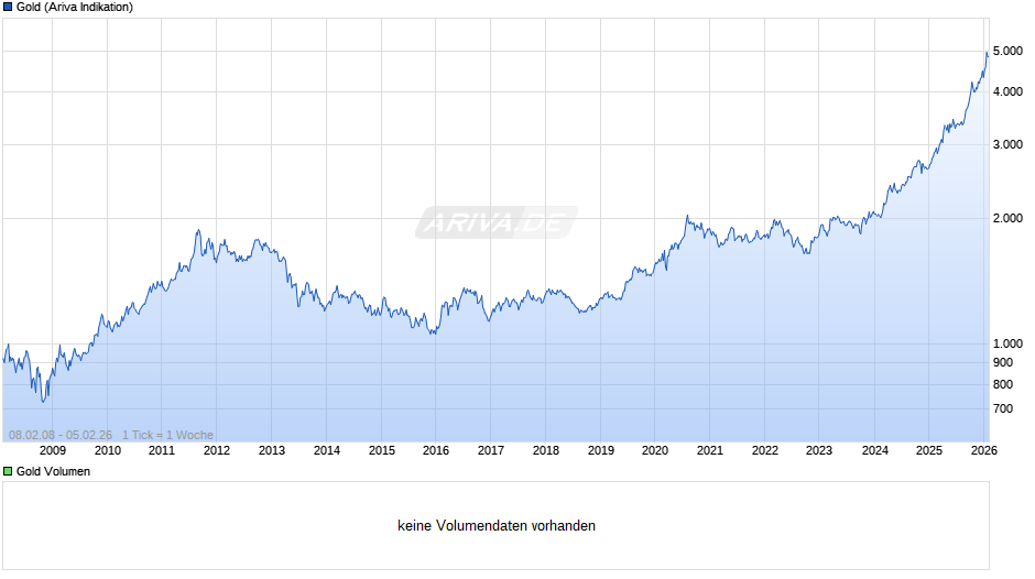 Goldpreis - Gold Chart