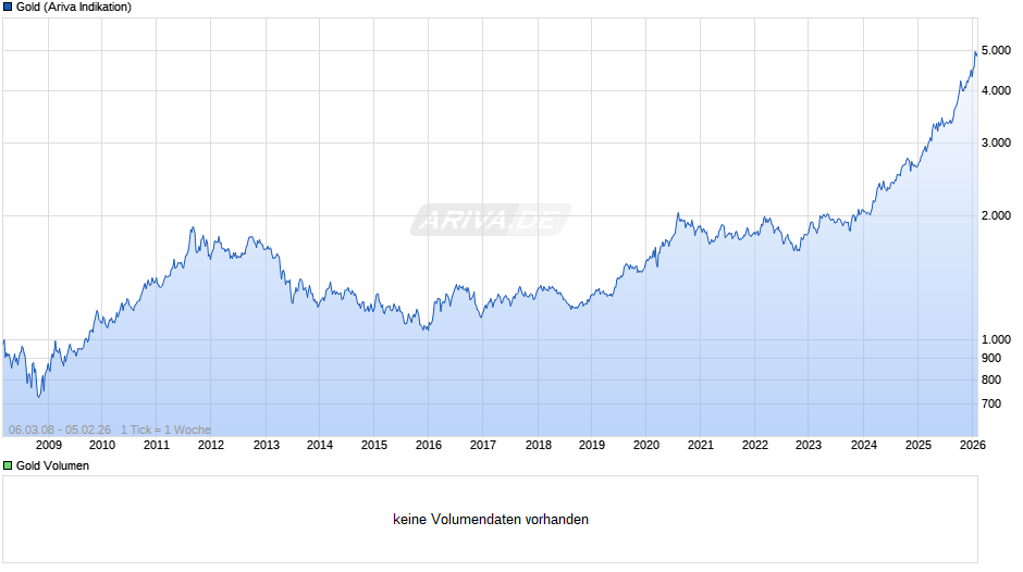 Goldpreis - Gold Chart