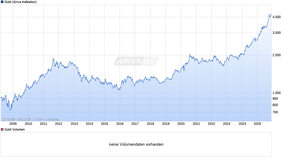 Goldpreis - Gold Chart