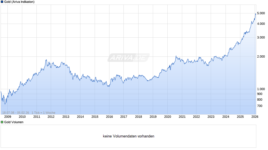 Goldpreis - Gold Chart
