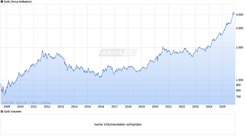Goldpreis - Gold Chart