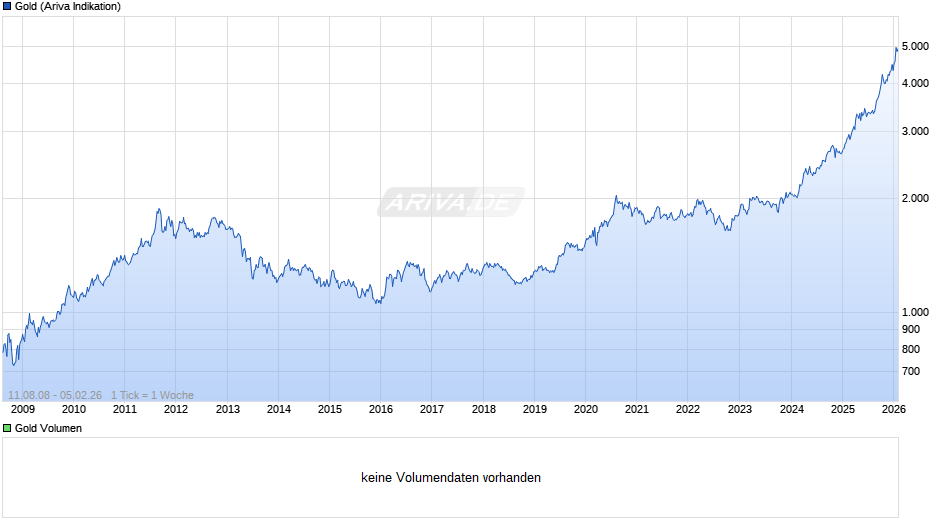 Goldpreis - Gold Chart