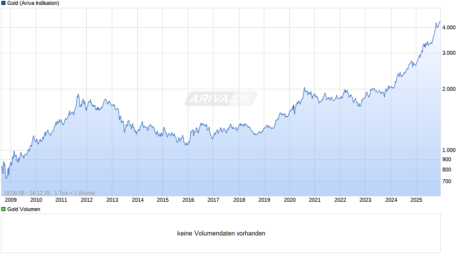 Goldpreis - Gold Chart