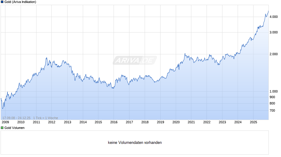 Goldpreis - Gold Chart