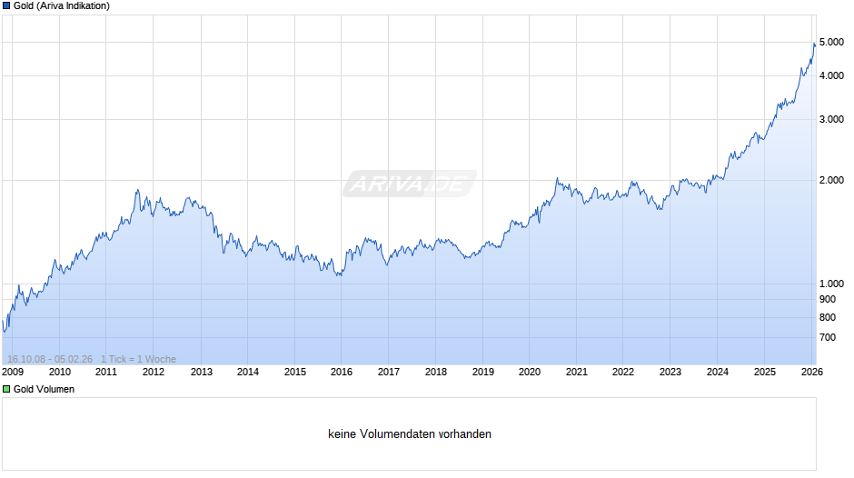 Goldpreis - Gold Chart