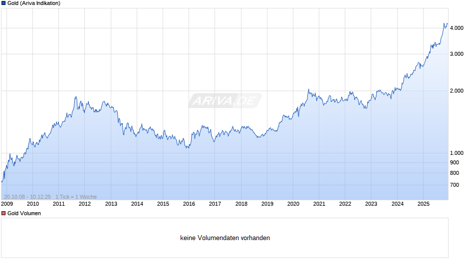 Goldpreis - Gold Chart