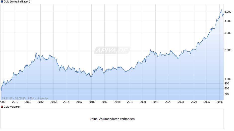 Goldpreis - Gold Chart