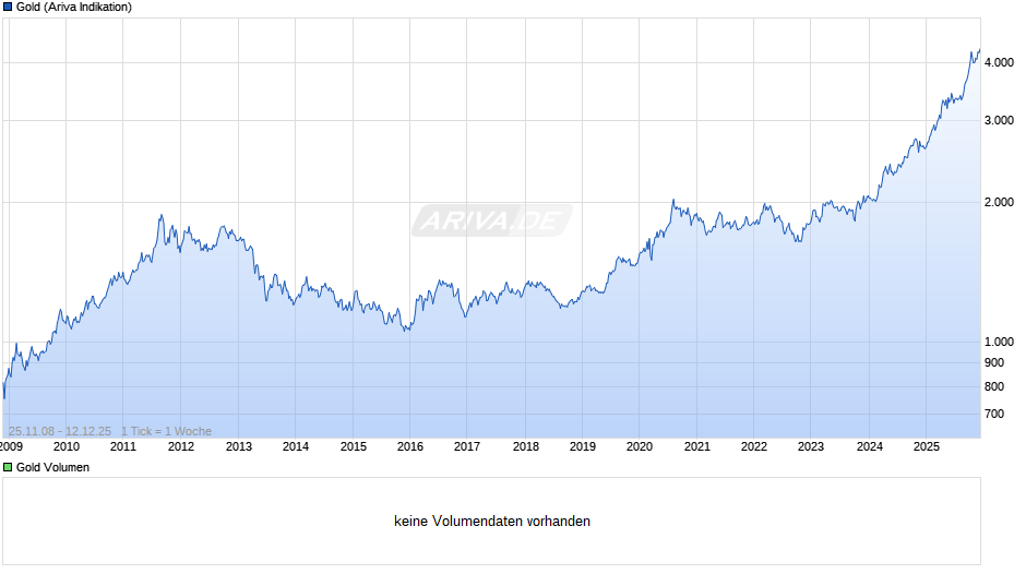 Goldpreis - Gold Chart