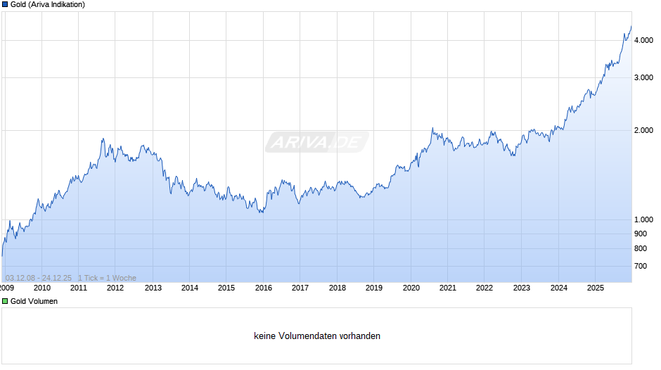 Goldpreis - Gold Chart