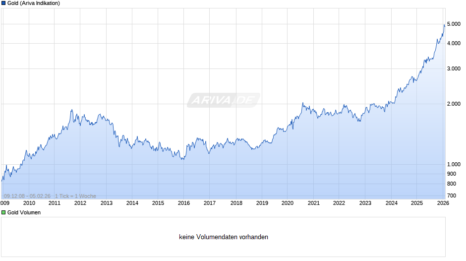 Goldpreis - Gold Chart