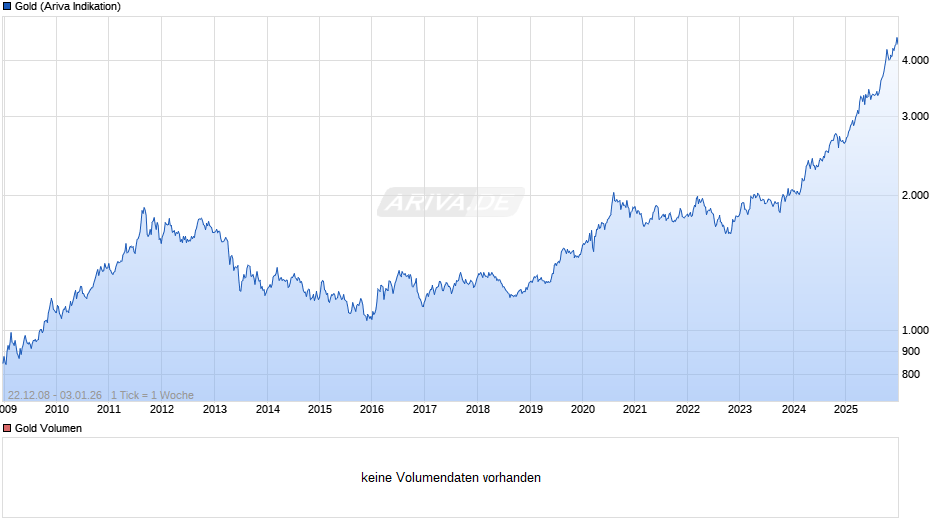 Goldpreis - Gold Chart