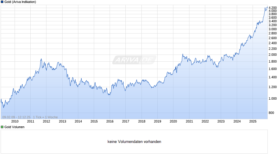 Goldpreis - Gold Chart