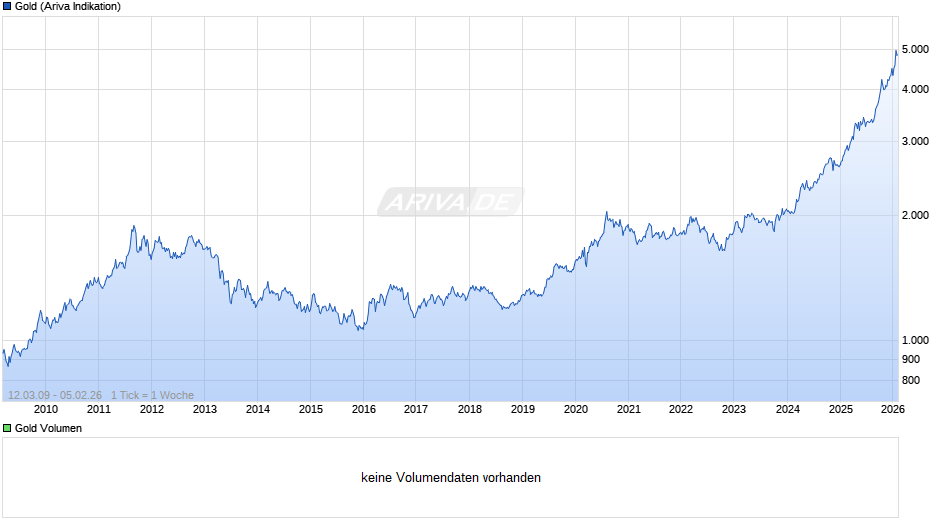 Goldpreis - Gold Chart