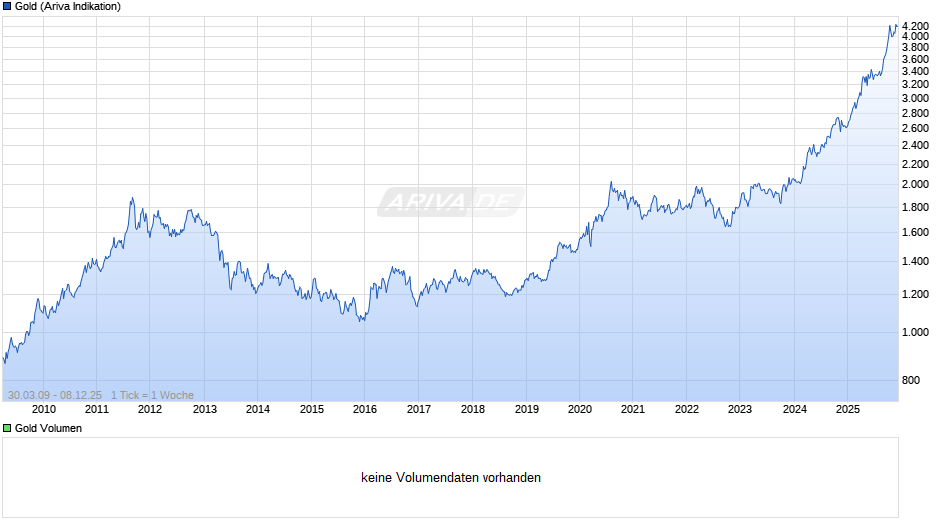 Goldpreis - Gold Chart